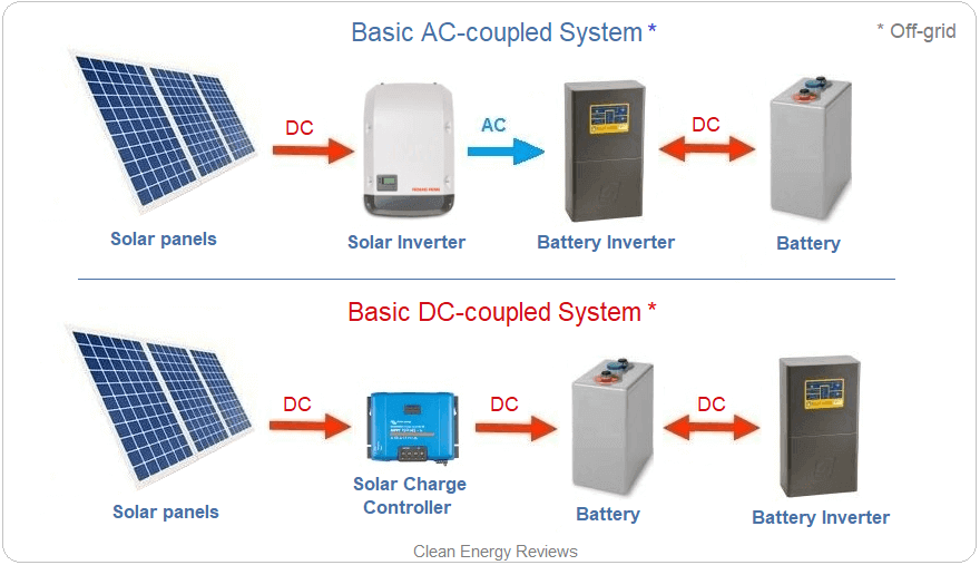 AC vs DC coupled solar battery