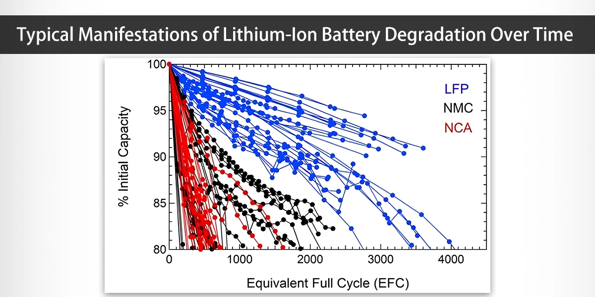 capacity degradation chart