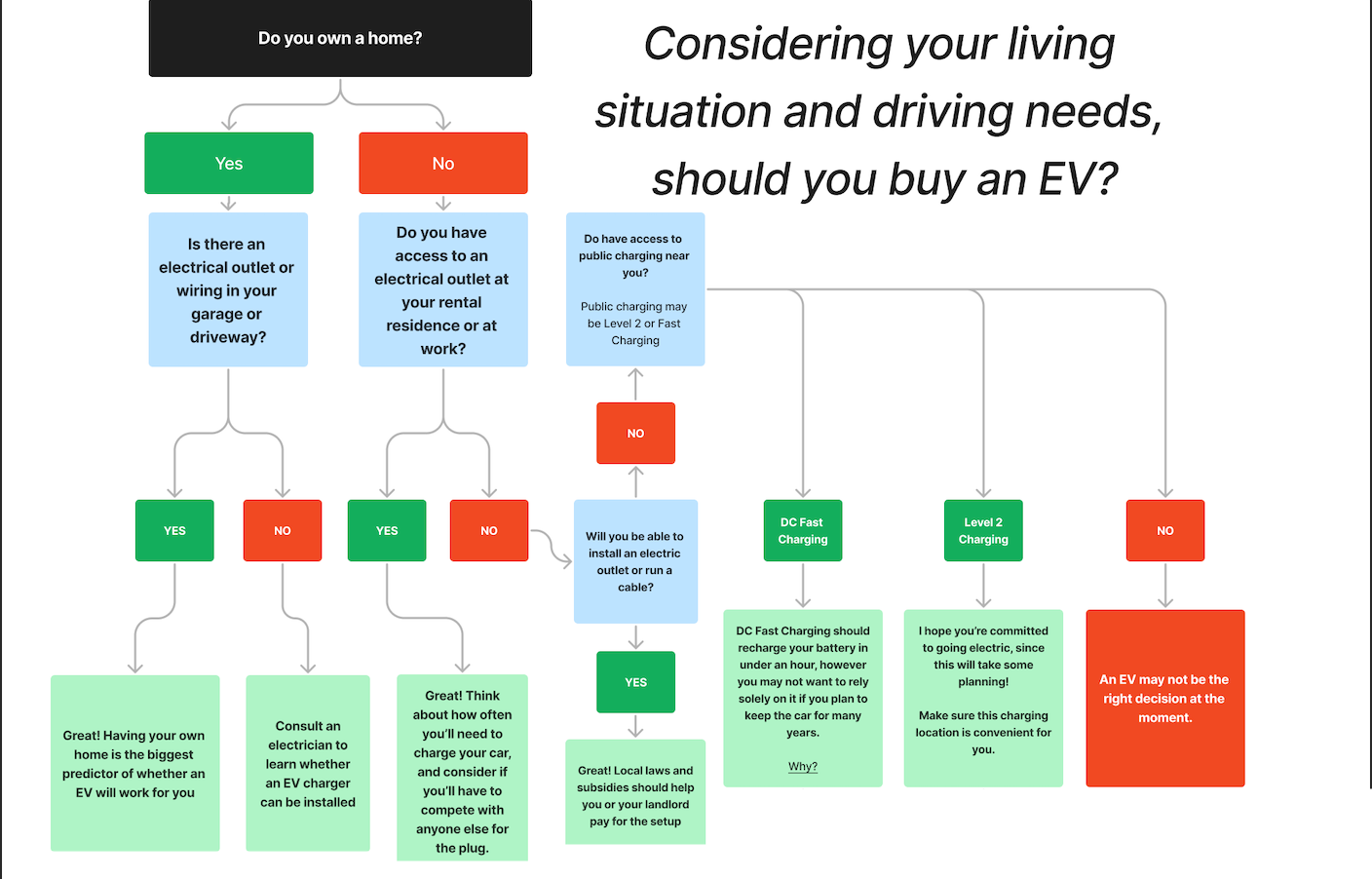 car buyer decision flowchart