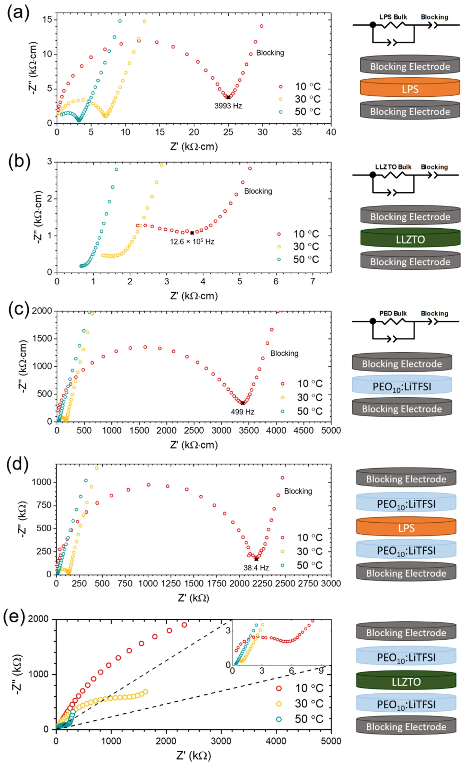 ceramic sulfide polymer electrolyte comparison