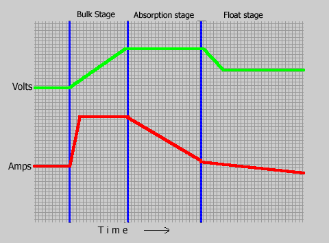 charge controller charging stages