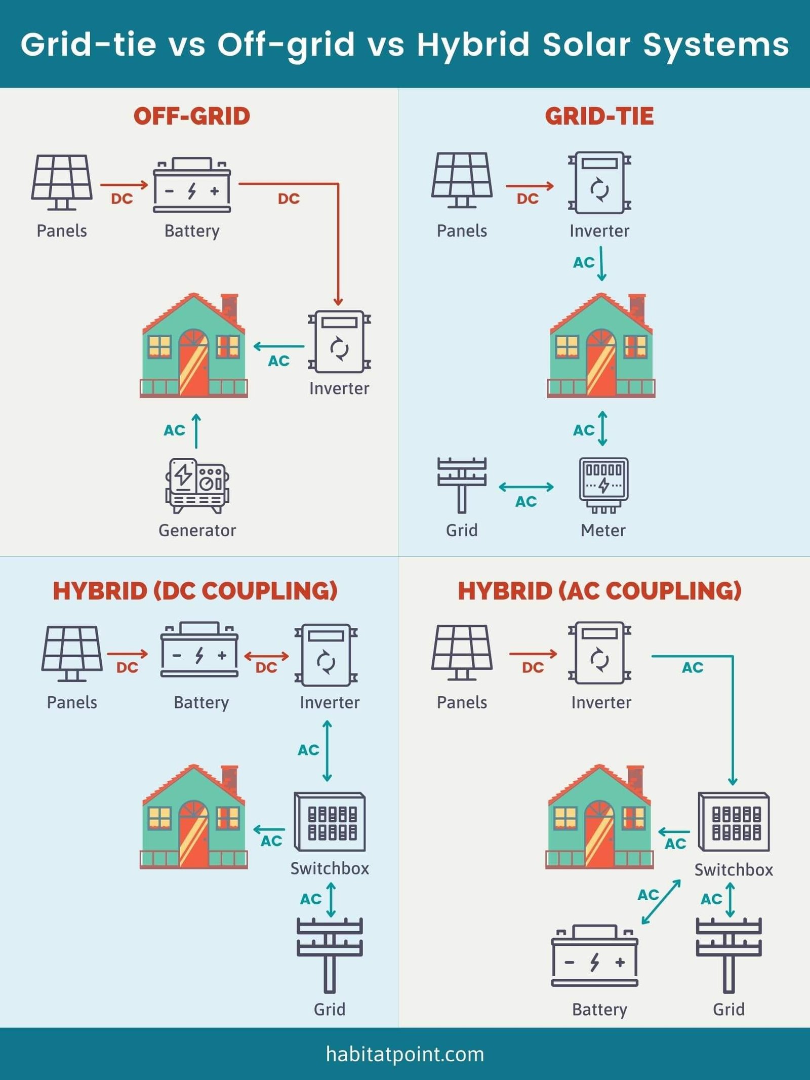 grid-tied vs off-grid solar diagram