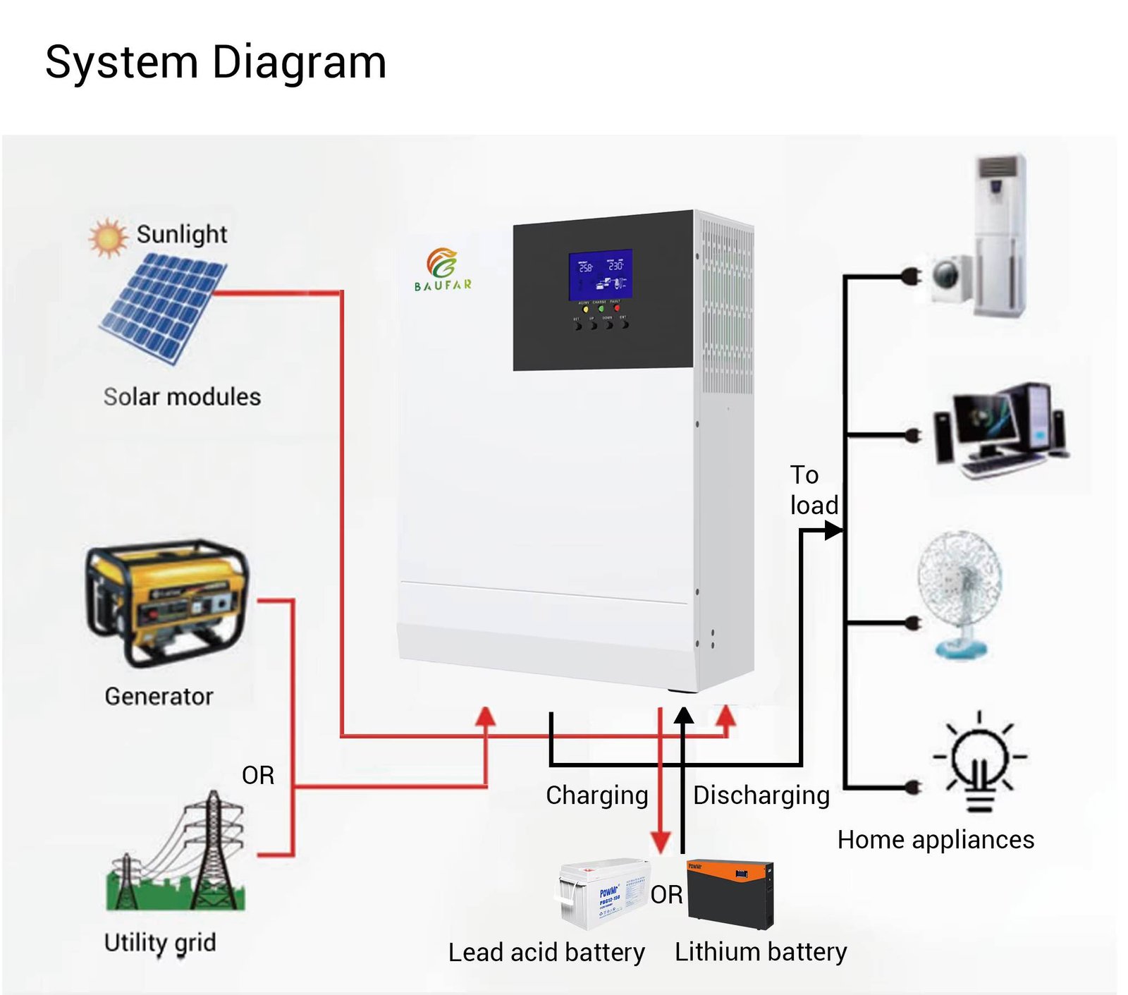 how to charge lifepo4 battery with solar