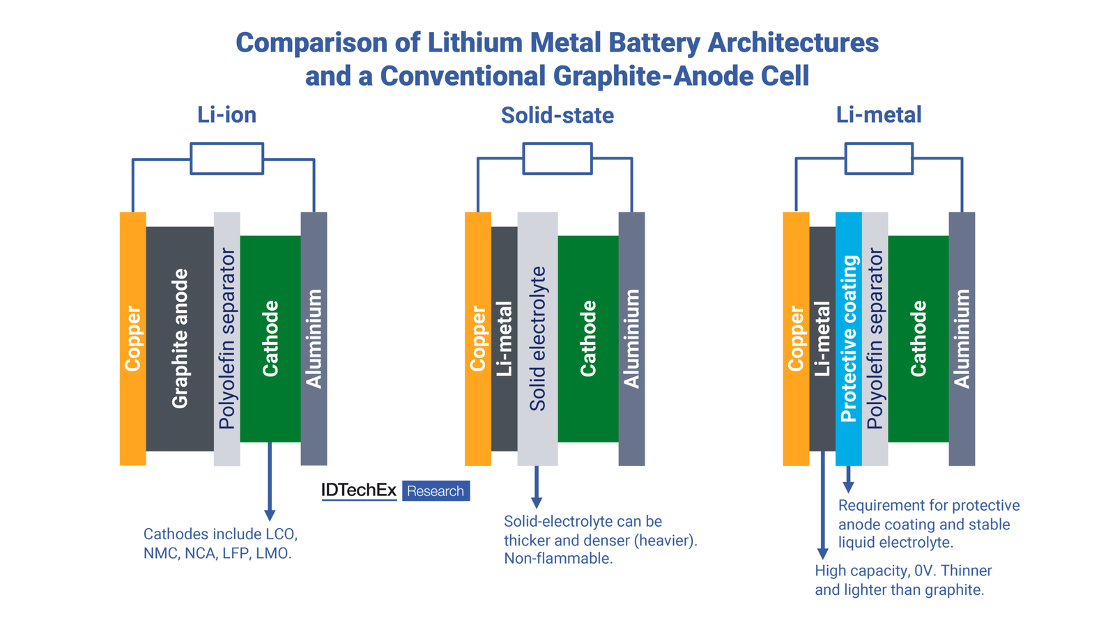 lithium metal anode vs graphite anode