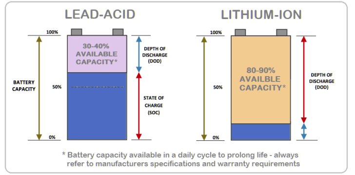 lithium vs lead acid battery