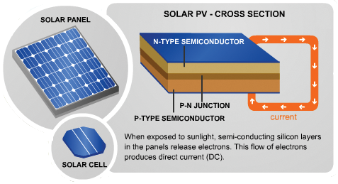 Main Components of a Solar Panel