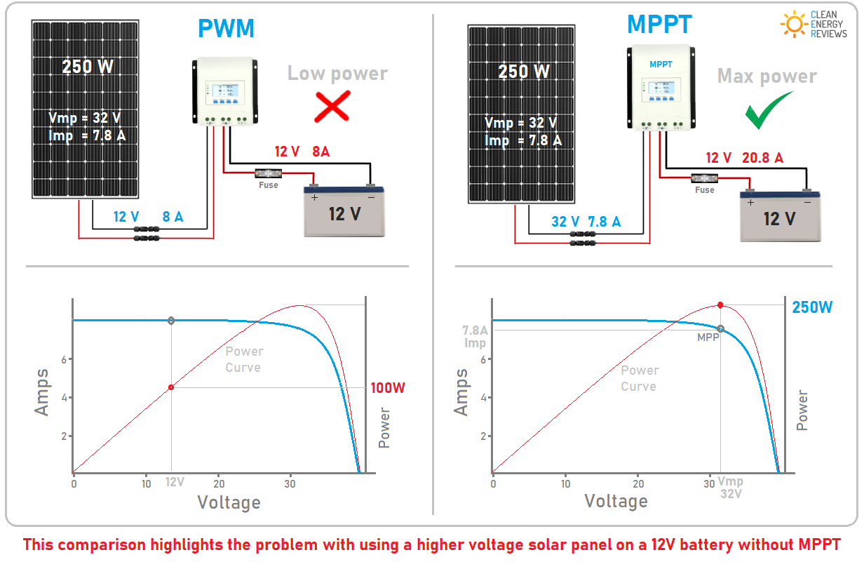 PWM MPPT charge controller