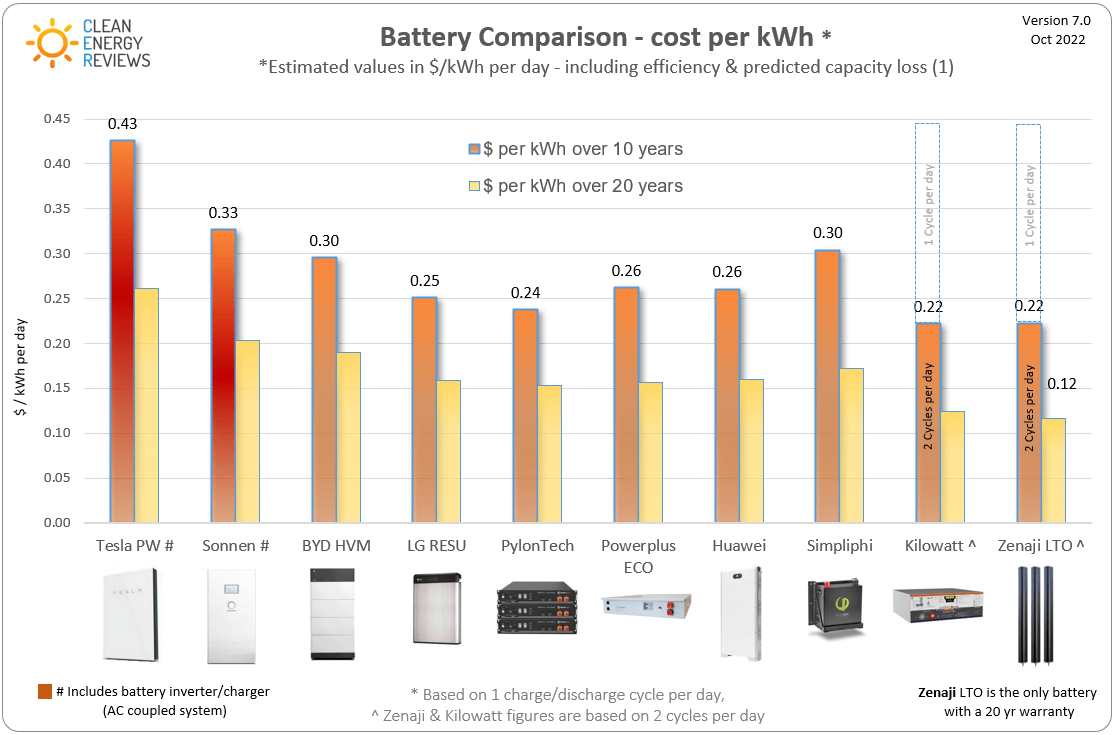 solar battery cost comparison table