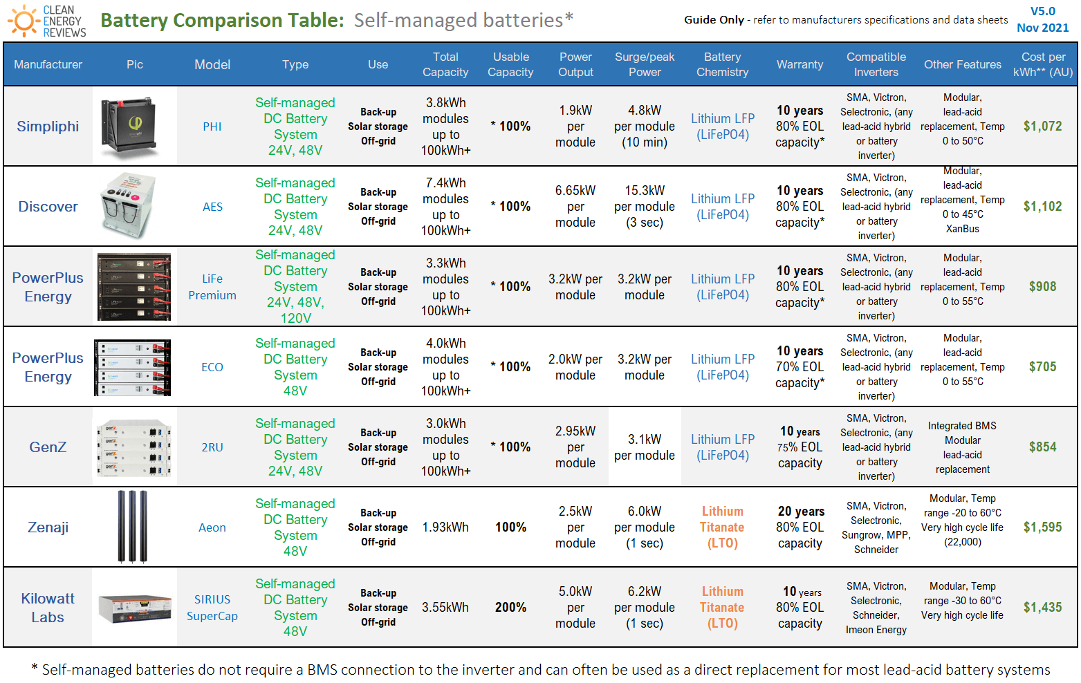 solar battery kWh comparison