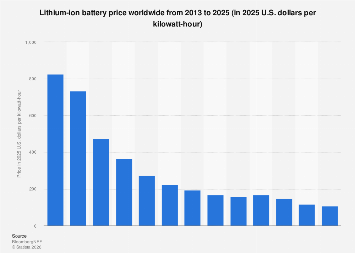 solar battery price trend forecast
