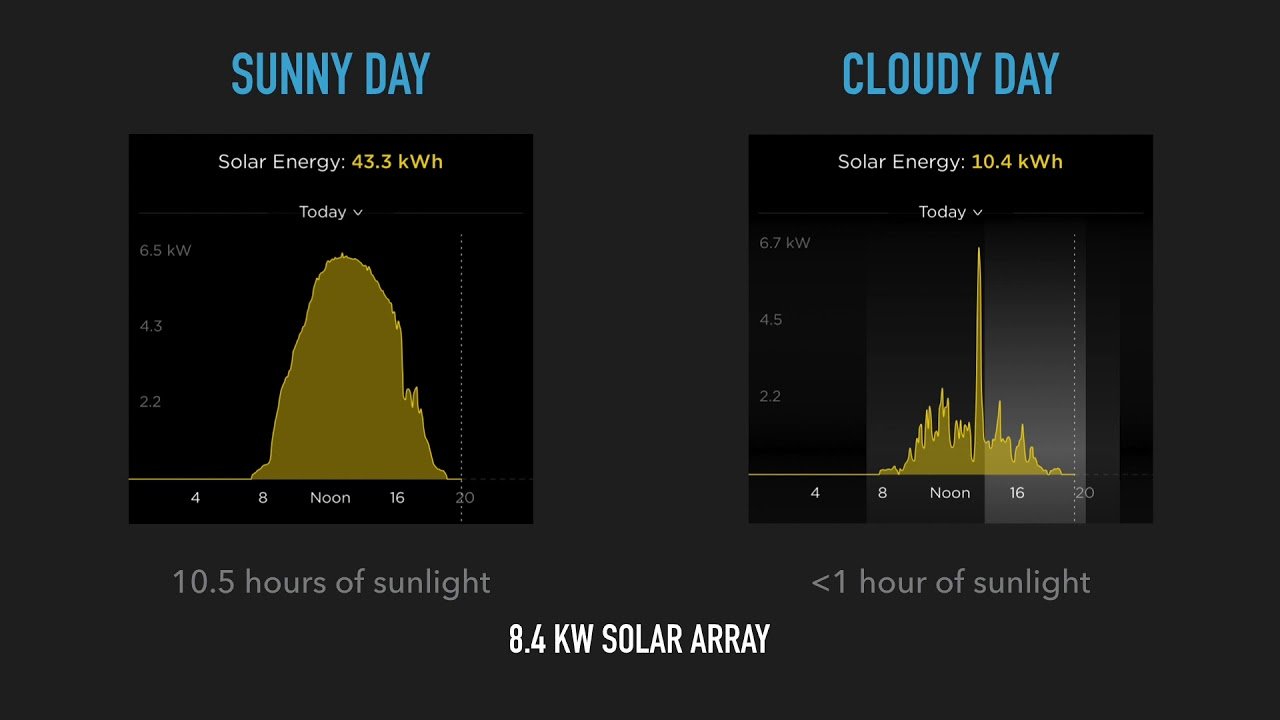solar charging summer vs winter