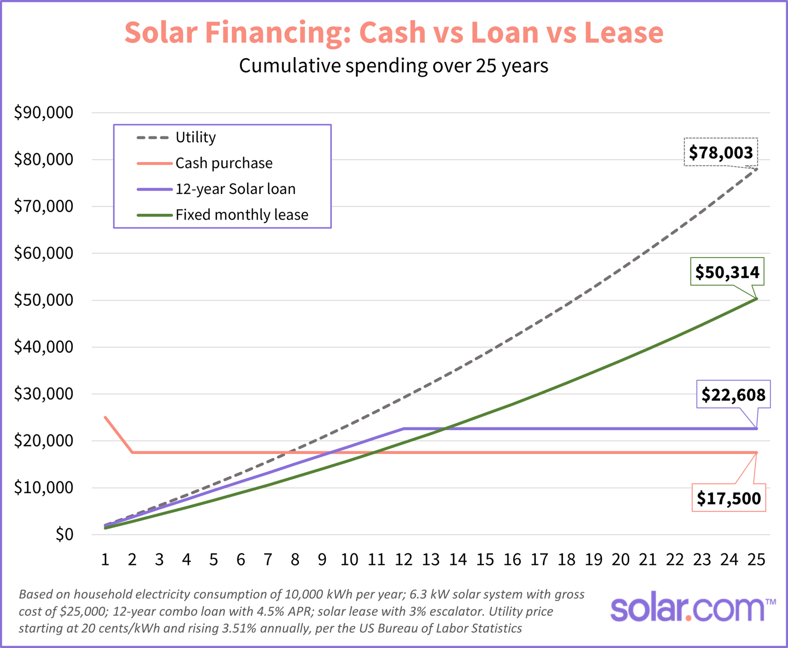 solar financing options comparison