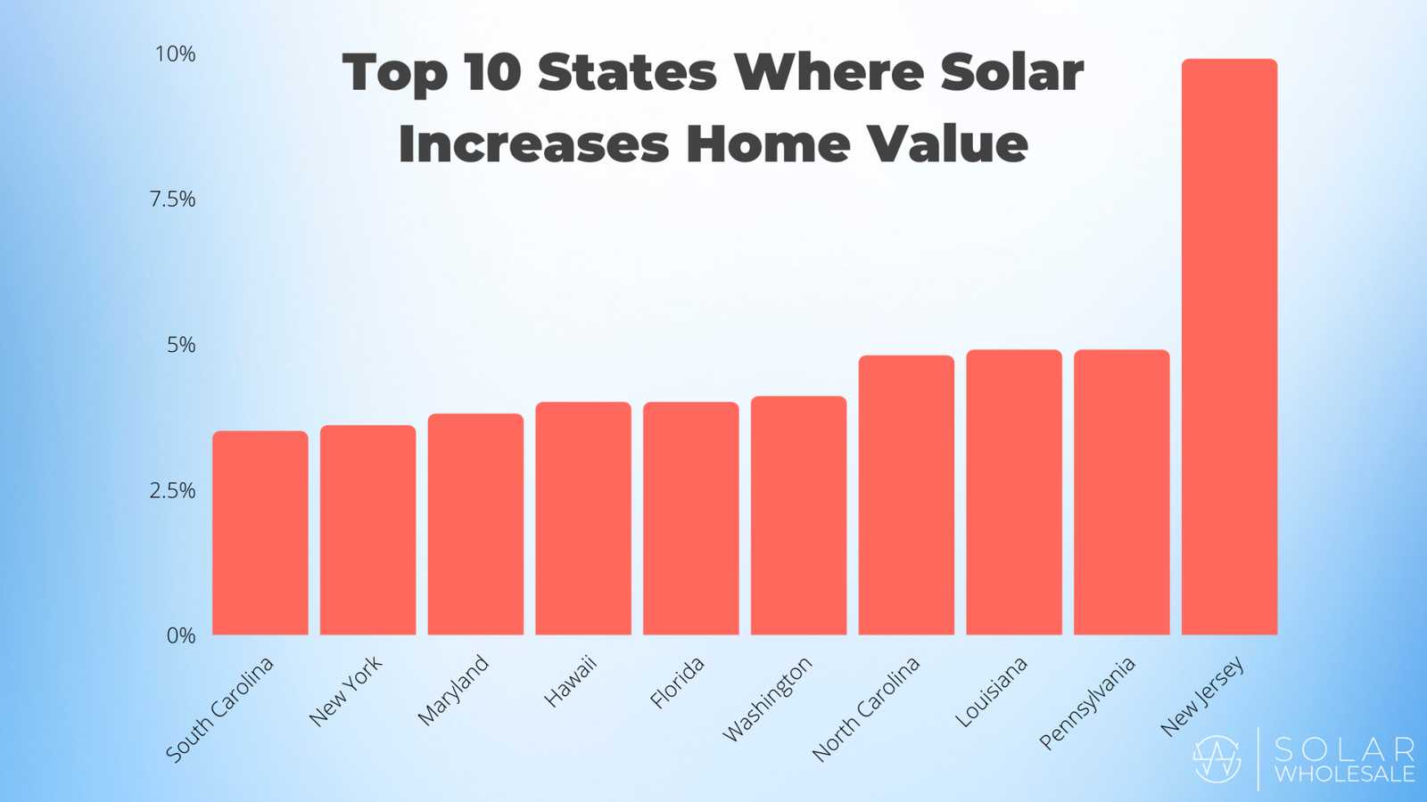solar home value premium data