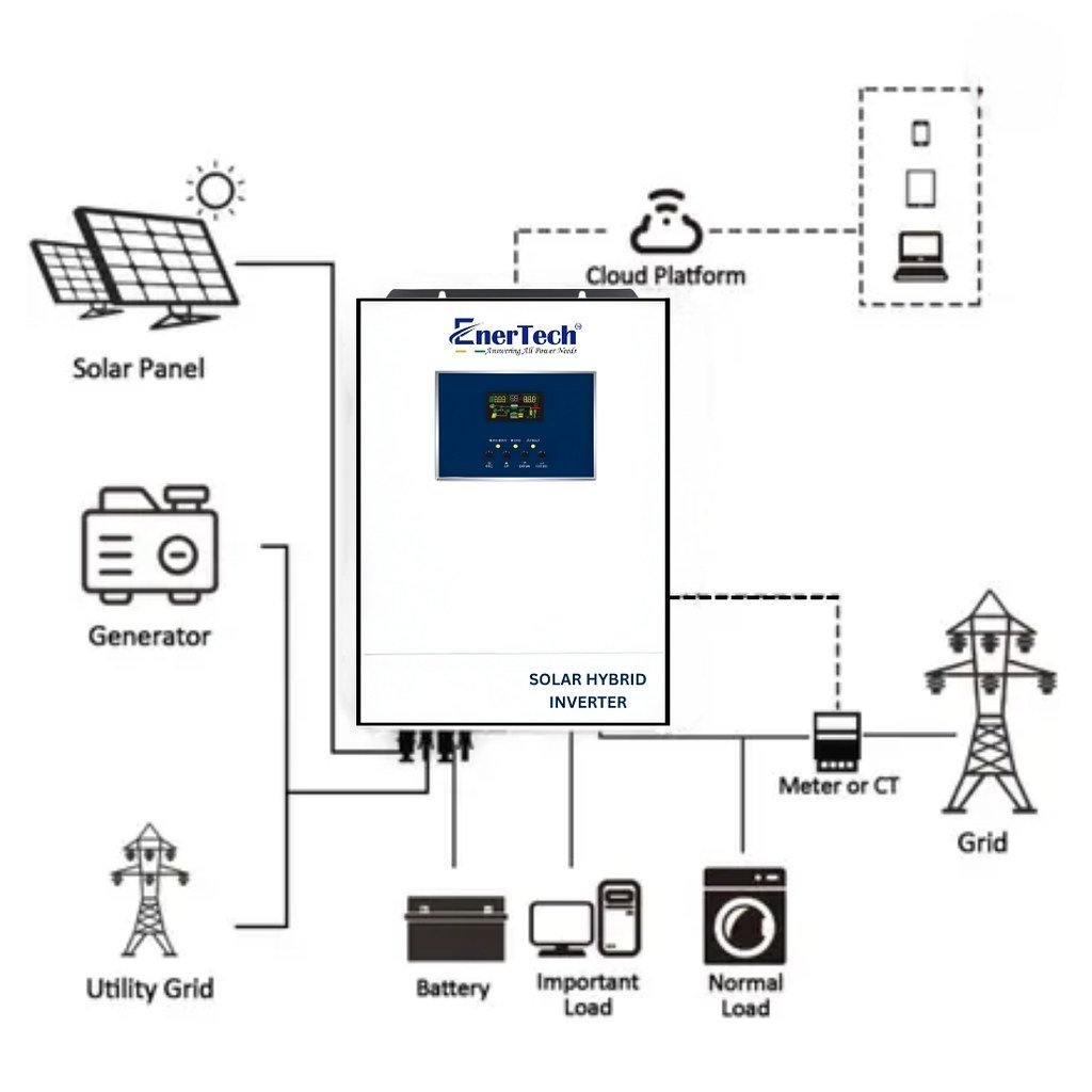 solar meter monitoring