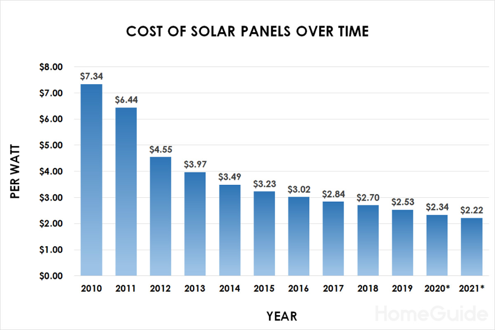 solar panel cost breakdown Virginia