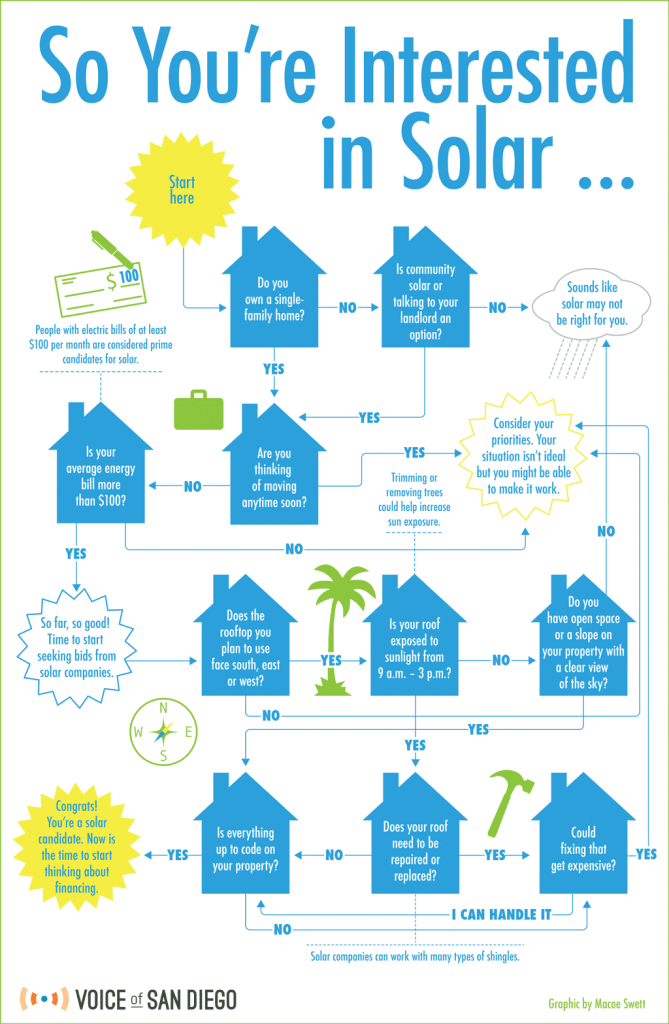 solar panel decision flowchart