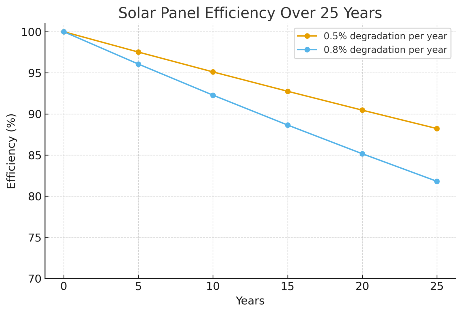 solar panel degradation chart graph