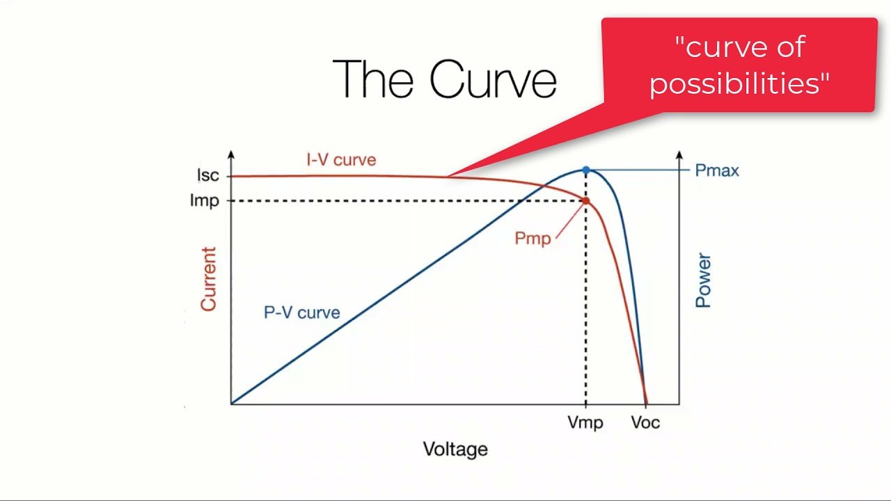 solar panel I-V curve Voc Vmp