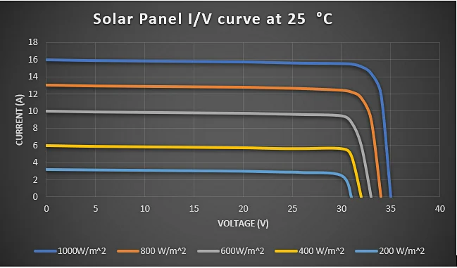 solar panel voltage instability graph