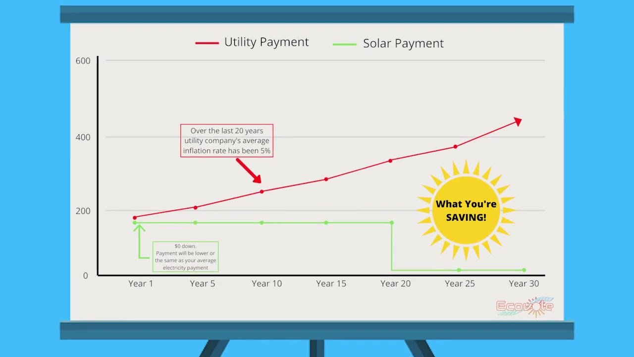solar savings estimate chart
