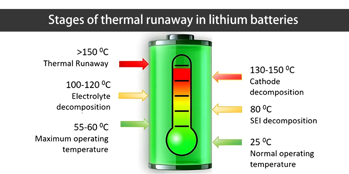 thermal runaway comparison chart