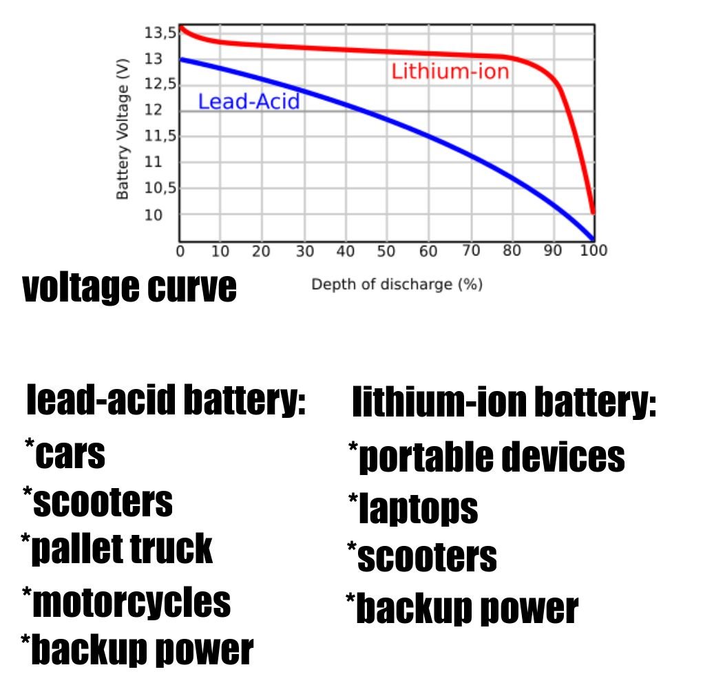voltage curve comparison